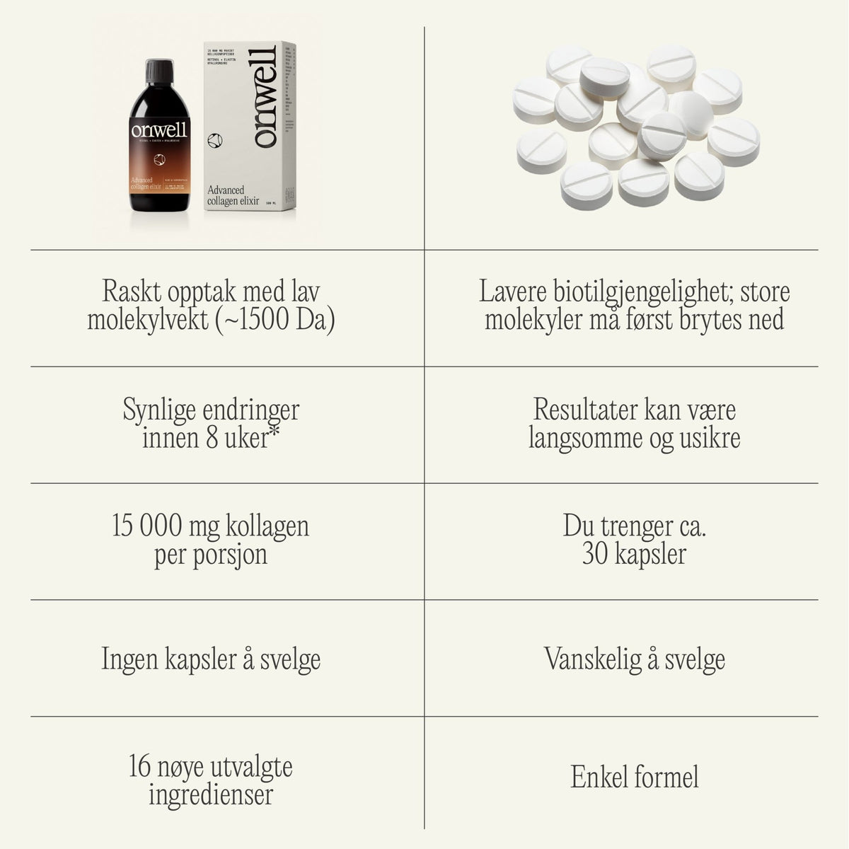 Sammenligning av Oriwell Advanced Collagen Elixir med andre kollagenprodukter